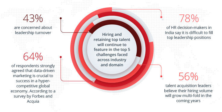 Talent Acquisition Stats According to LinkedIn