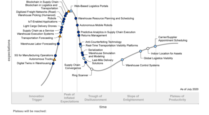 gartner hype cycle blockchain