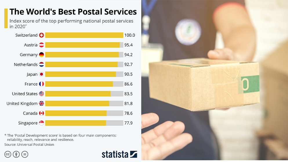 Universal Postal Union Rankings