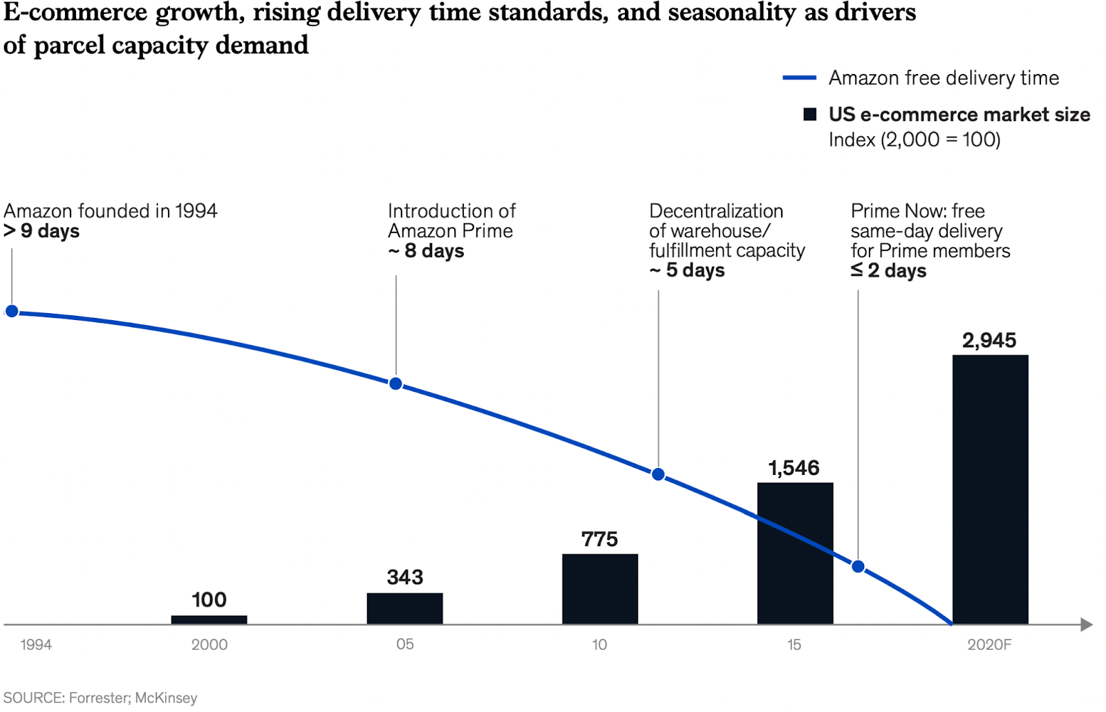 How delivery times are reducing year on year