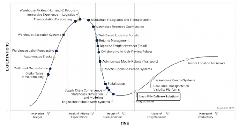 LogiNext-Blog | LogiNext Announces Triple Gartner 2021 Recognition for ...