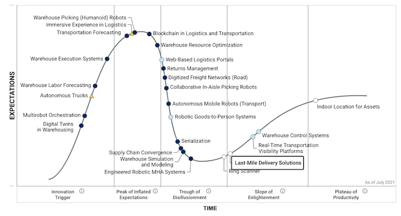 Gartner Hype Cycle