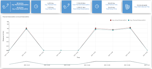 Reports and Analytics in a Transportation Management System