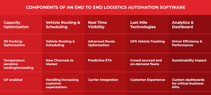 End to end logistics platform capabilities