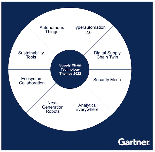 Supply Chain Themes 2022