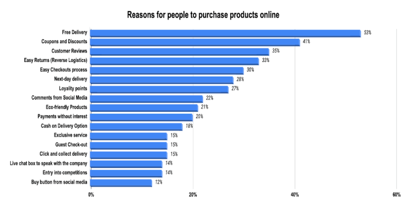 Reasons When Purchasing Orders Online