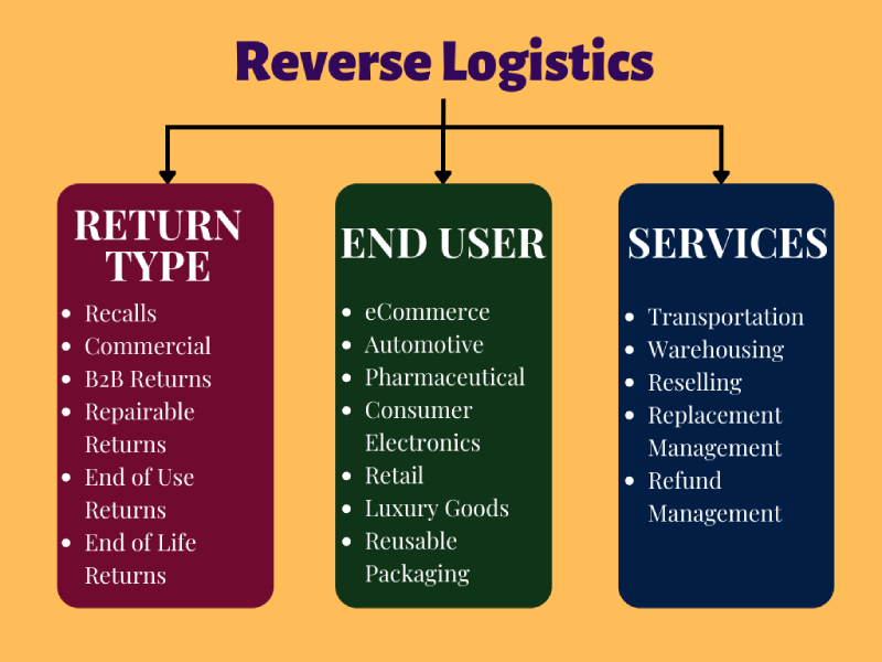 Reverse Logistics Classification