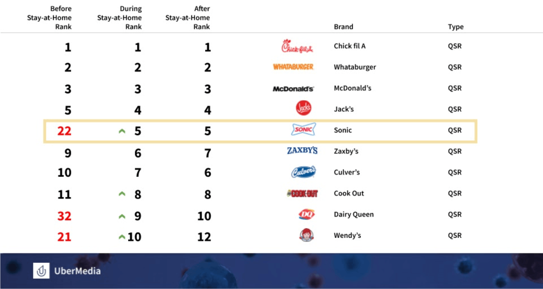 Sonic's Rise in QSR Chain Rank