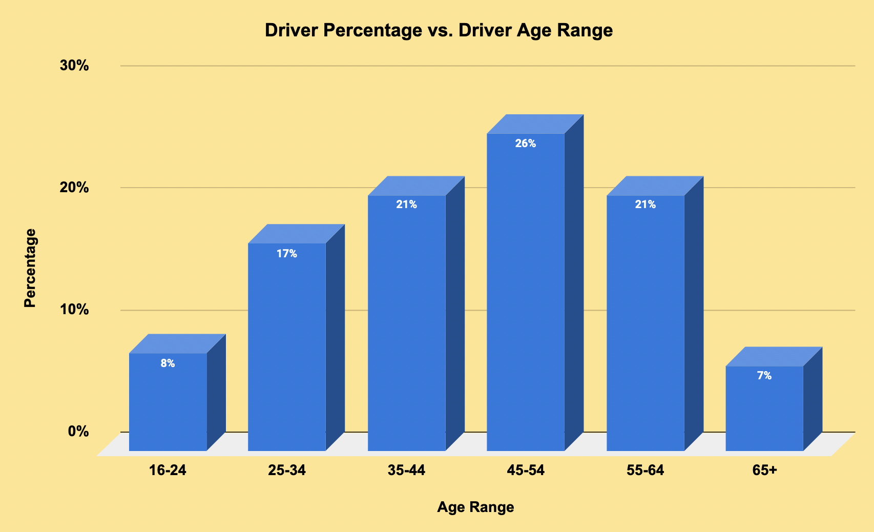 Average Truck Driver Age Range in US