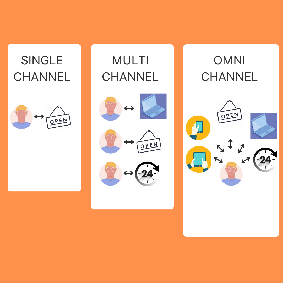 Single Channel vs Multi Channel vs Omni Channel