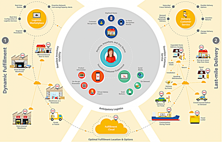 LogiNext-Blog | How Can Brands Leverage The Power Of Omnichannel Logistics