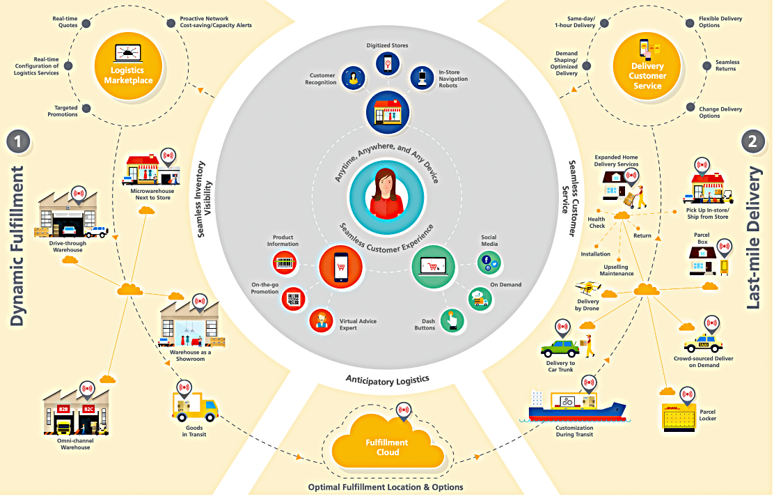 The Complete Omnichannel Logistics Experience