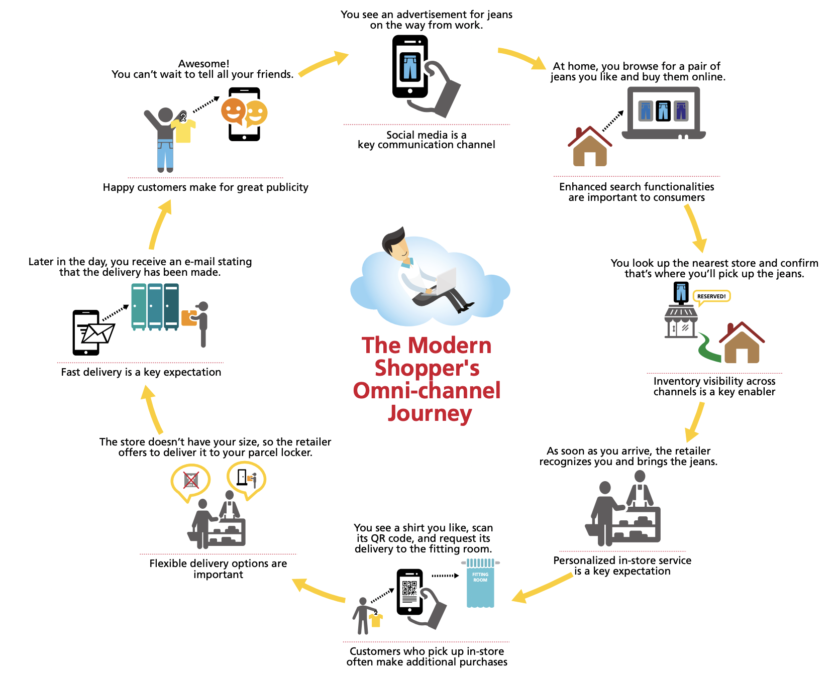 The Modern Shoppers Omnichannel Process