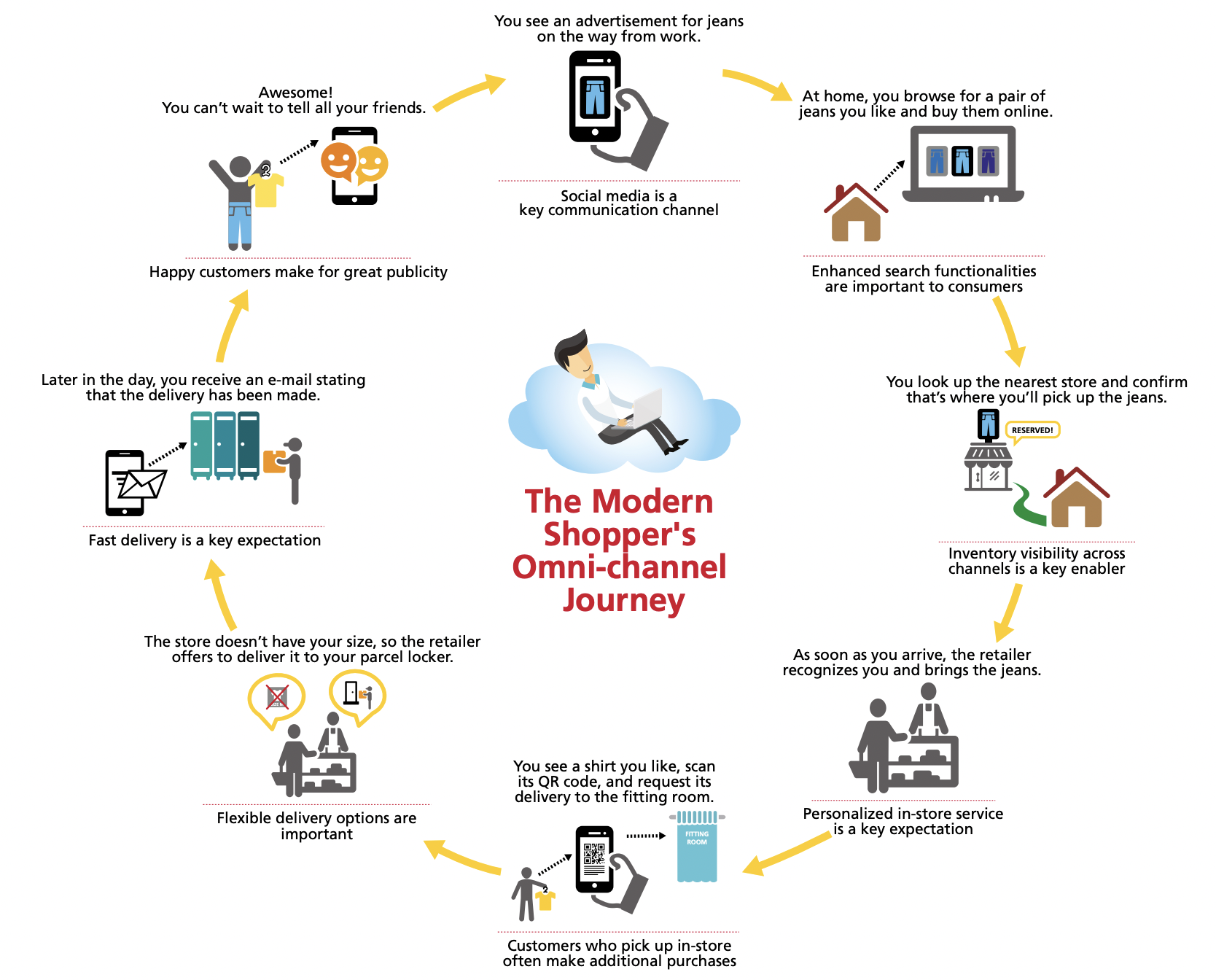 The Power of Omnichannel Integration in Home Appliance Sales
