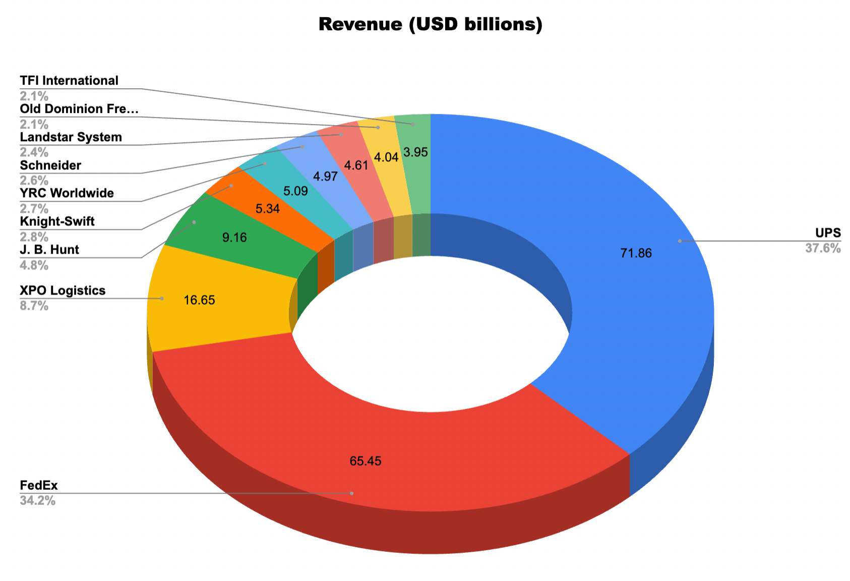 Trucking Industry Revenue