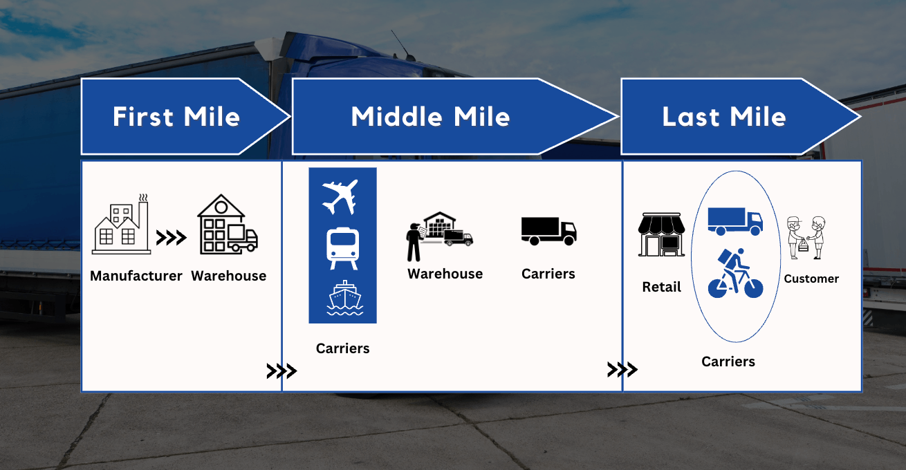 Generic framework of posts operation (first mile, middle mile, and last