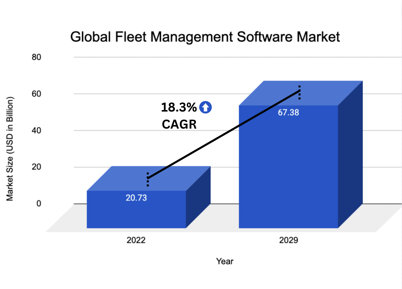Global Fleet Management Software Market