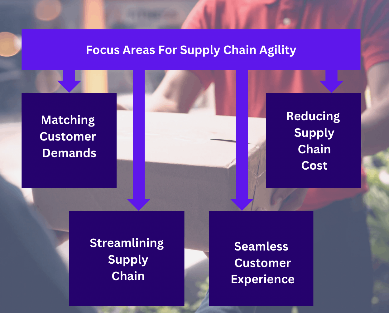 Focus areas for supply chain agility
