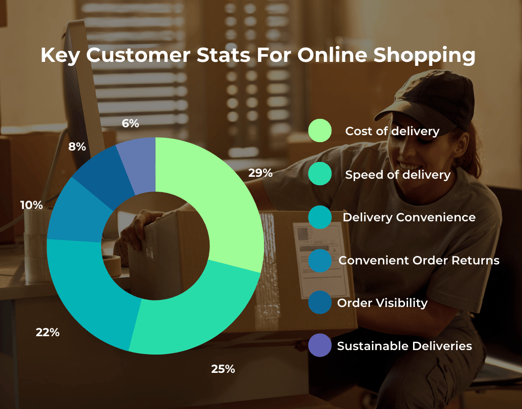Key Customer Stats For Online Shopping