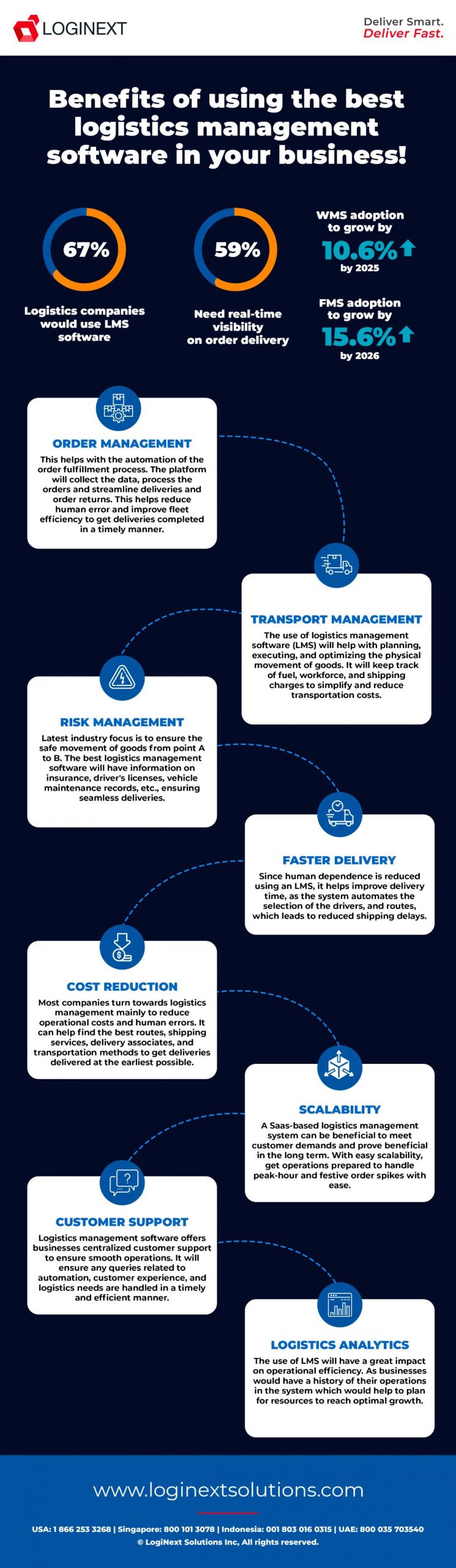 Infographic on benefits using the best logistics management software