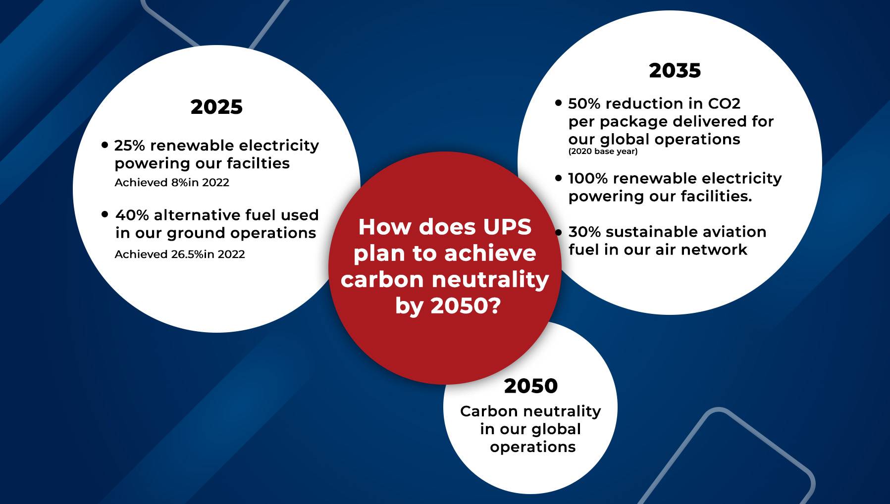 How does UPS plan to achieve carbon neutrality by 2050?