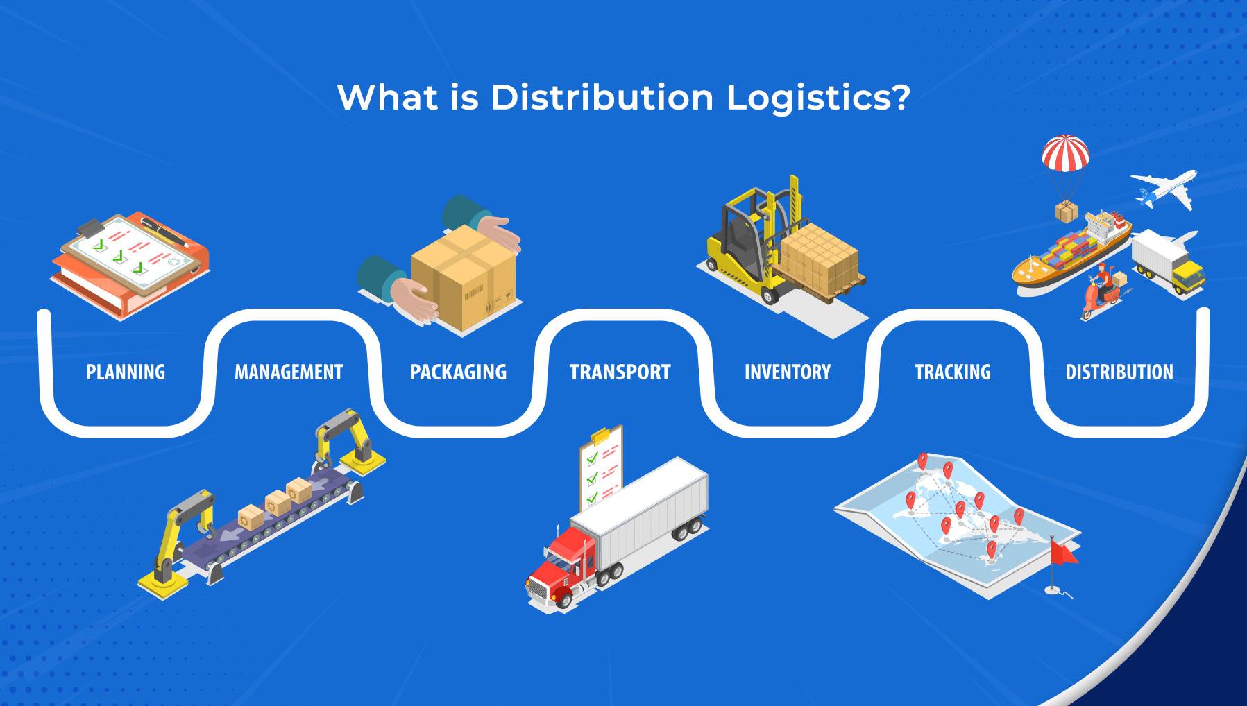 What is distribution logistics?
