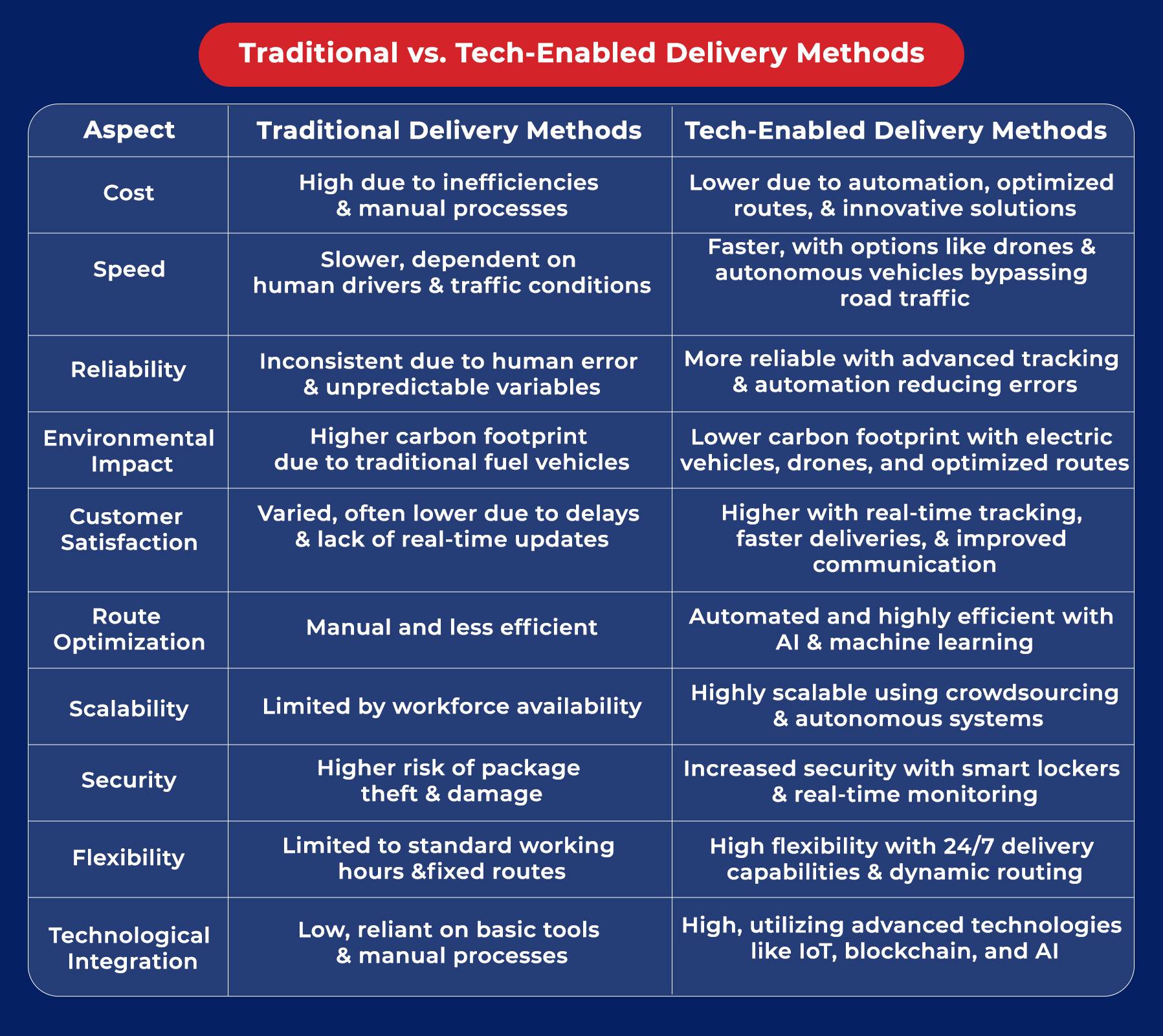 Traditional Vs Modern Delivery Techniques