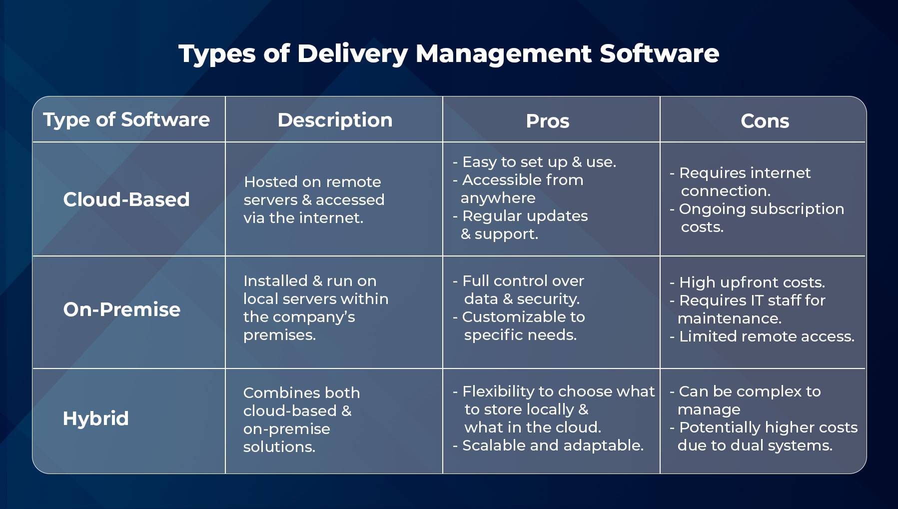 Types of Delivery Management Software in Market