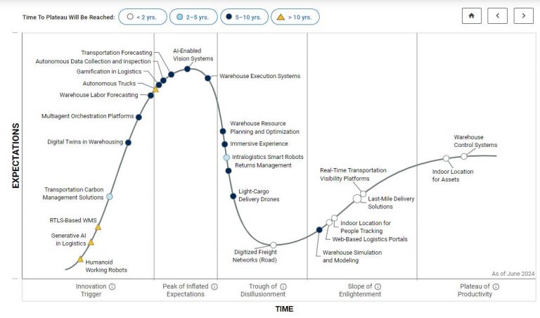 LogiNext-Blog | LogiNext Mentioned in Gartner Hype Cycle for Supply ...