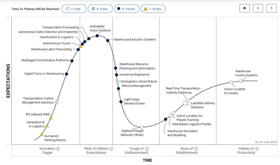 Last-Mile Delivery Solutions Gartner Hype Cycle Mentions LogiNext