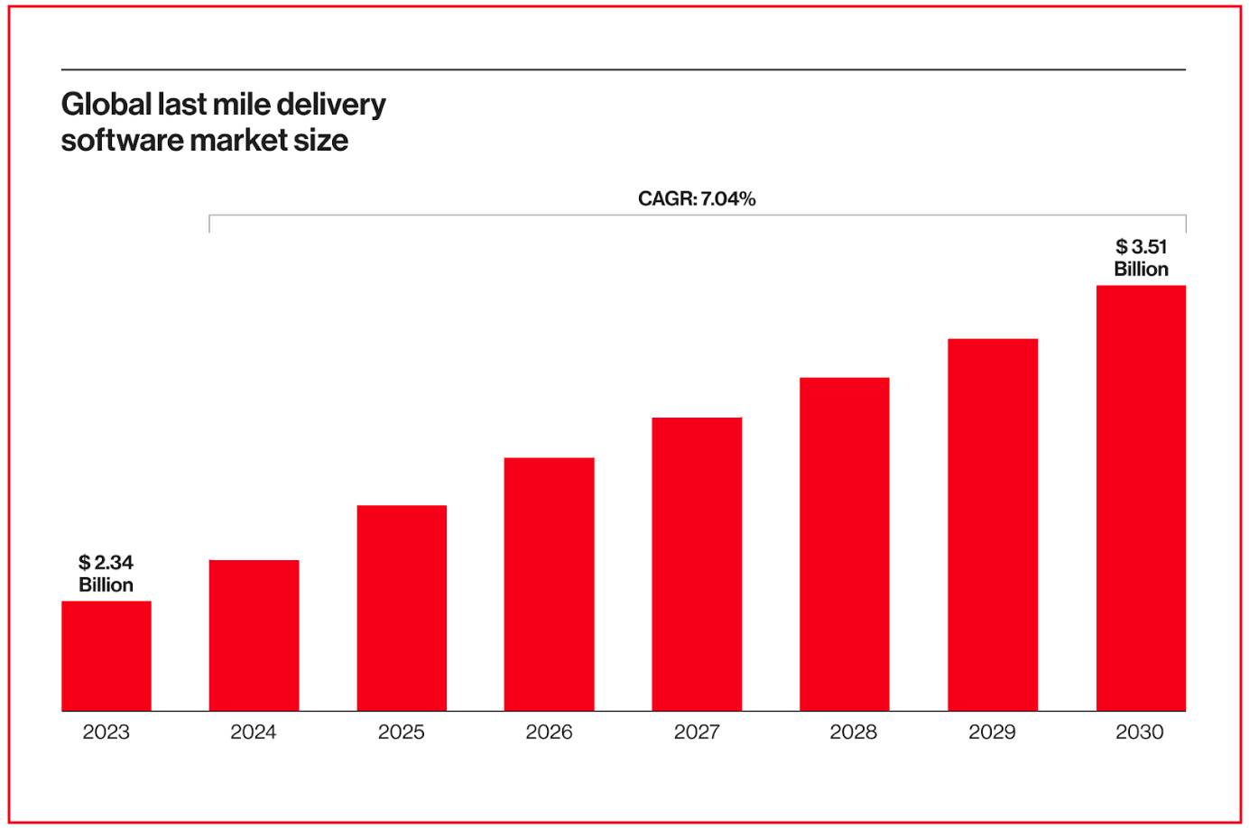 Global Last Mile Delivery Software Market Size