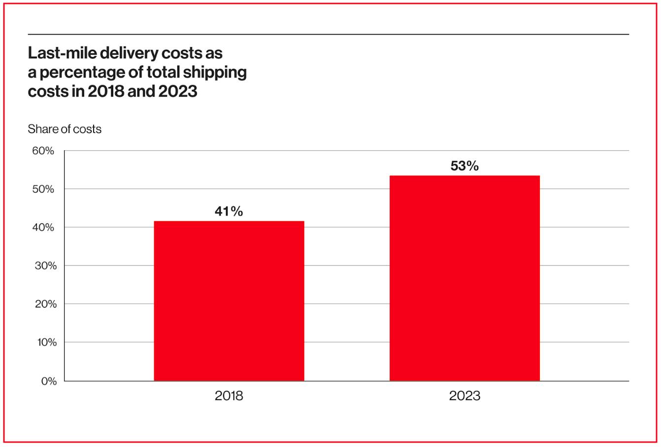 Last Mile Delivery Costs as Percentage of Total Shipping Costs